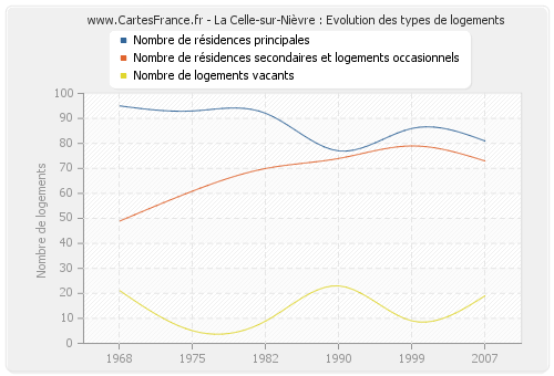 La Celle-sur-Nièvre : Evolution des types de logements